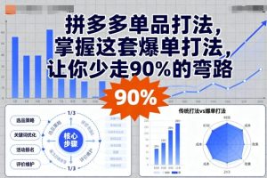 拼多多单品打法,掌握这套爆单打法,让你少走90%的弯路