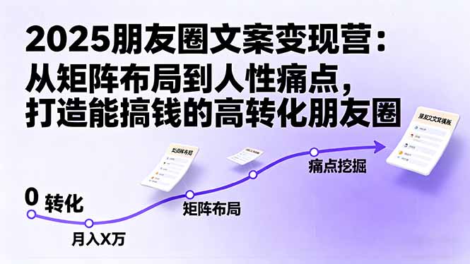 (16263期)2025朋友圈文案变现营:从矩阵布局到人性痛点,打造能搞钱的高转化朋友圈插图 (16263期)2025朋友圈文案变现营:从矩阵布局到人性痛点,打造能搞钱的高转化朋友圈插图