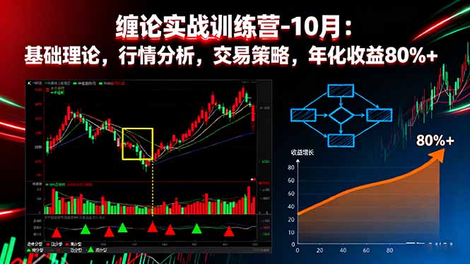 (16251期)缠论实战训练营-10月:基础理论,行情分析,交易策略,年化收益80%+插图 (16251期)缠论实战训练营-10月:基础理论,行情分析,交易策略,年化收益80%+插图